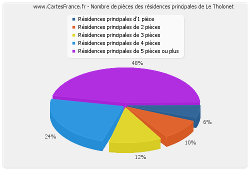 Nombre de pièces des résidences principales de Le Tholonet